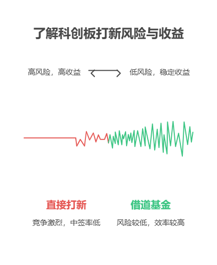 失业没工作，买基金参与科创板打新，年化能加几个点?