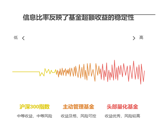 救命!基金的信息比率为 0.3,年化收益算及格吗?