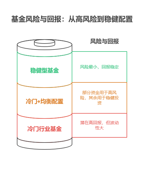 家人们，买基金选冷门行业基，赌对了年化能翻3倍?