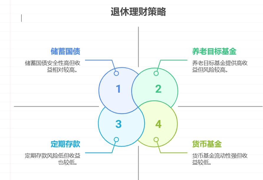 除了活期，有没有安全又有收益的地方？