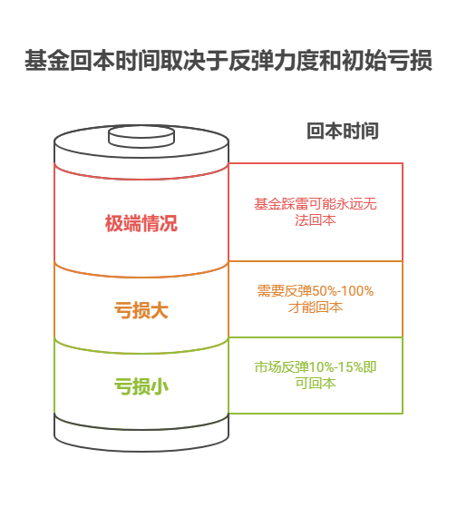 家人们，买基金后市场触底反弹，年化收益多久回本?