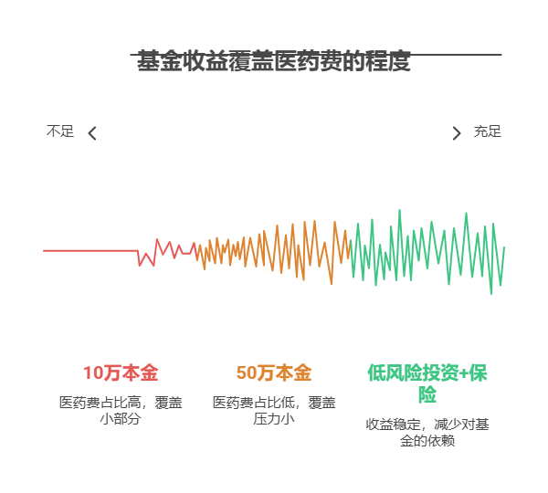 失业靠基金度日,年化收益 8% 够支付医药费吗?