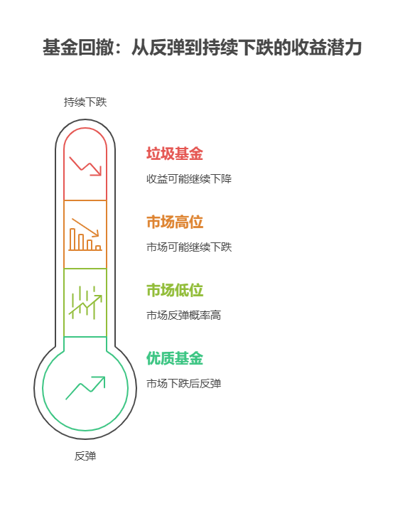 救命!基金最大回撤超 30%,年化收益还有盼头吗?