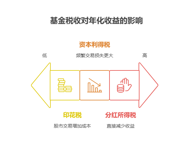 宝子们,基金税收政策收紧,年化收益少几个点?