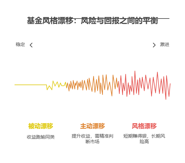 救命!基金持仓风格漂移,年化收益会变过山车吗?