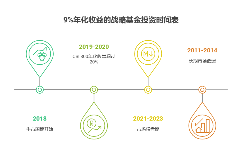 失业靠基金增收,年化收益 9% 要定投多久?