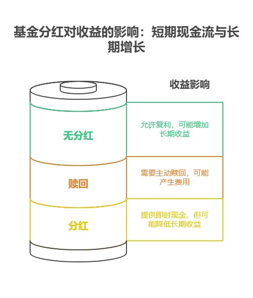 宝子们，基金分红政策取消，年化收益咋变化?