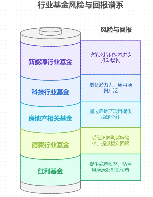 2025 年从长期投资看，哪些行业的基金前景比较好，能助力我实现目标？