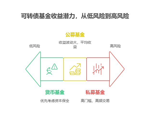 失业没收入，买可转债基金，年化收益能突破 15%?