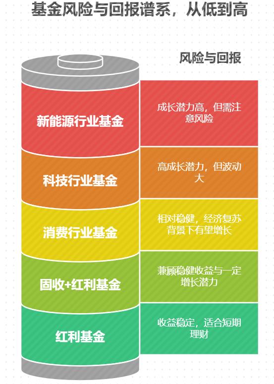 我手里有10万元,想短期理财,有合适的行业基金推荐吗?