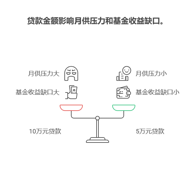 失业靠基金续命，年化收益 6% 够还助学贷款吗?