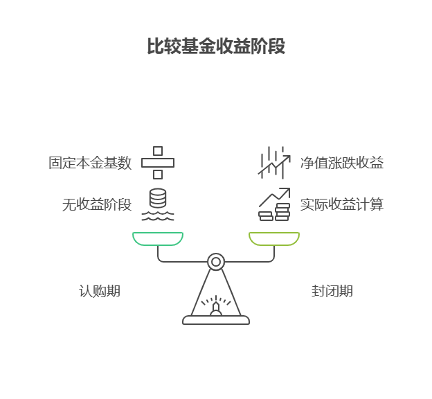 救命!基金认购期和封闭期叠加，年化收益咋算?
