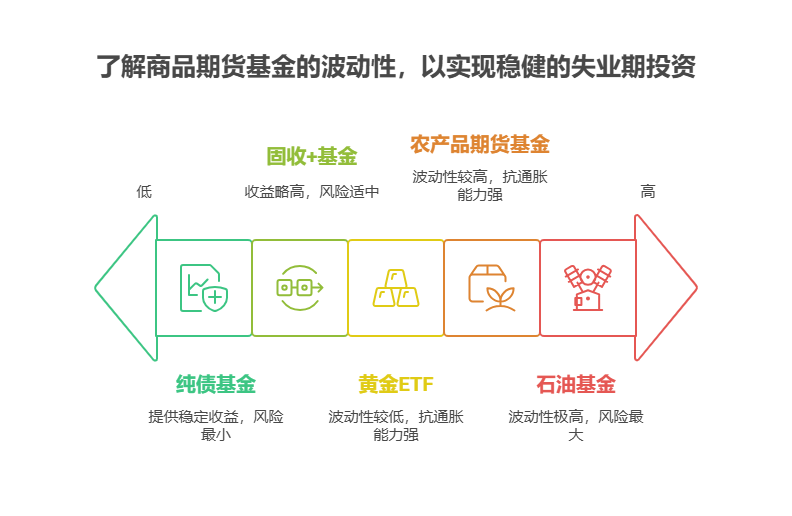 失业没工作，买商品期货基金，年化收益能抗通胀?
