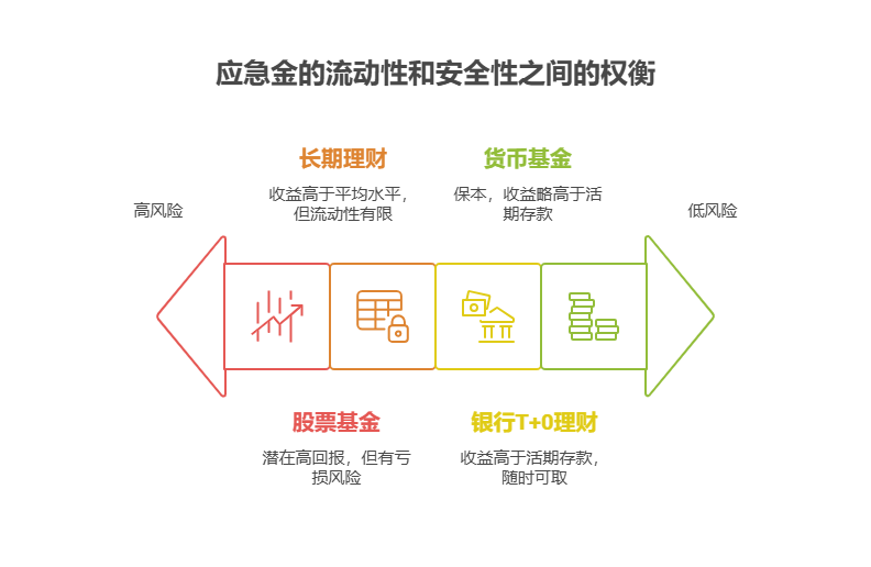 失业靠基金赚钱,年化收益 12% 要准备多少应急金?