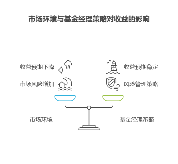 救命!基金业绩基准下调，年化收益要跌几个点?