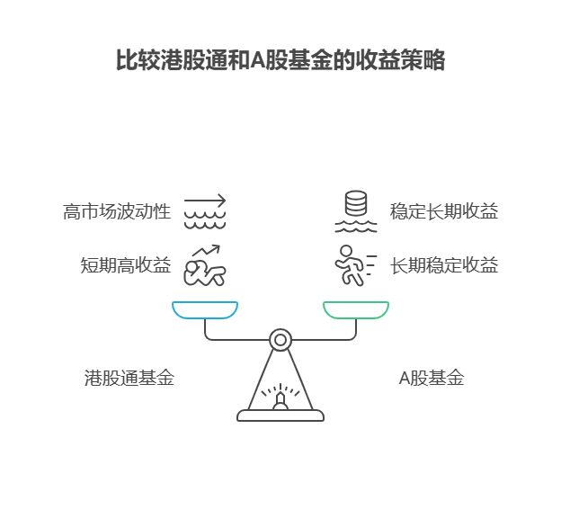 失业没收入,买港股通基金,年化比 A 股高多少?