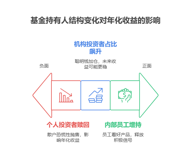 救命!基金持有人结构剧变，年化收益咋预判?