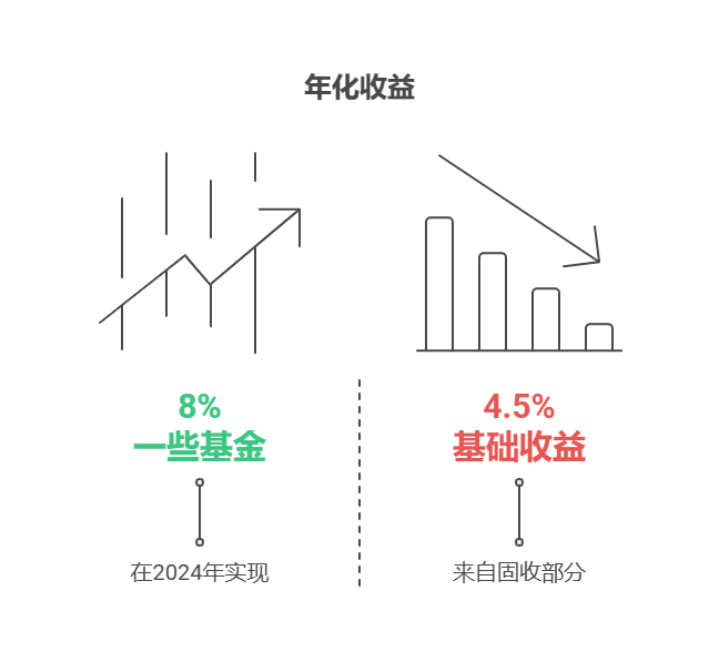 家人们,买基金选固收 +,年化 8% 能跑赢理财?
