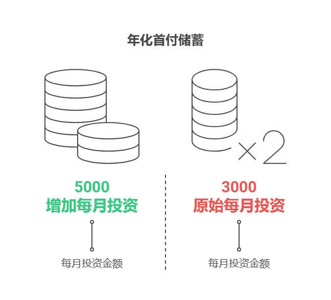 失业靠基金度曰,年化收益 7% 能攒首付吗?