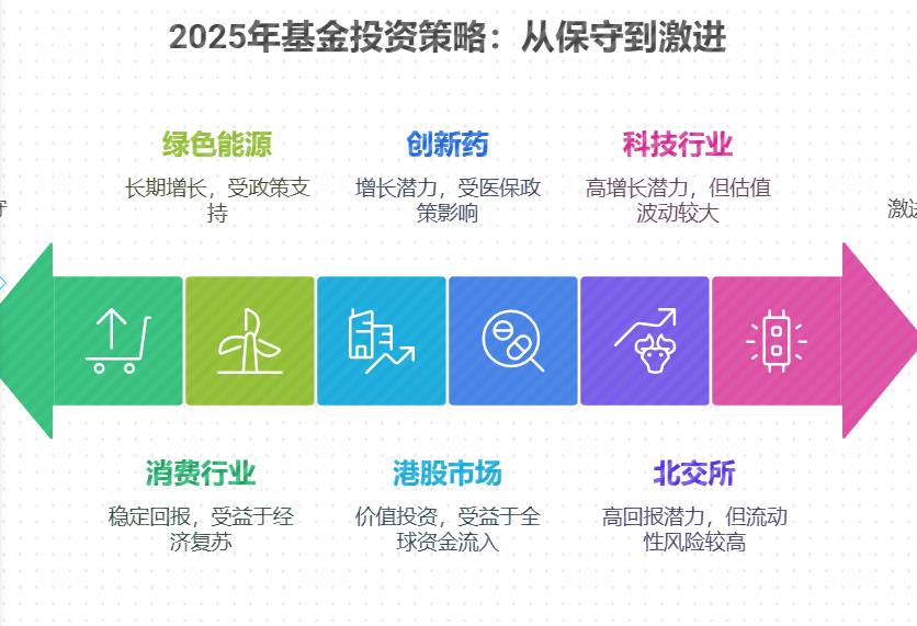 2025年想把年终奖拿来买基金，哪些行业的基金前景好，收益比较可观？
