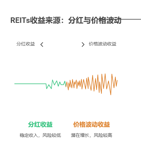 失业没工作，买 REITS 基金，年化收益够交物业费?