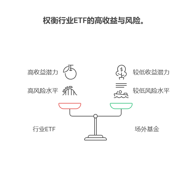 家人们，买基金选行业 ETF，年化比场外基高几倍?