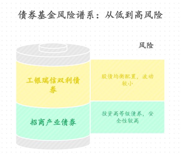 新手小白想在 2025 年投资基金，哪些行业的基金前景好，容易上手操作？