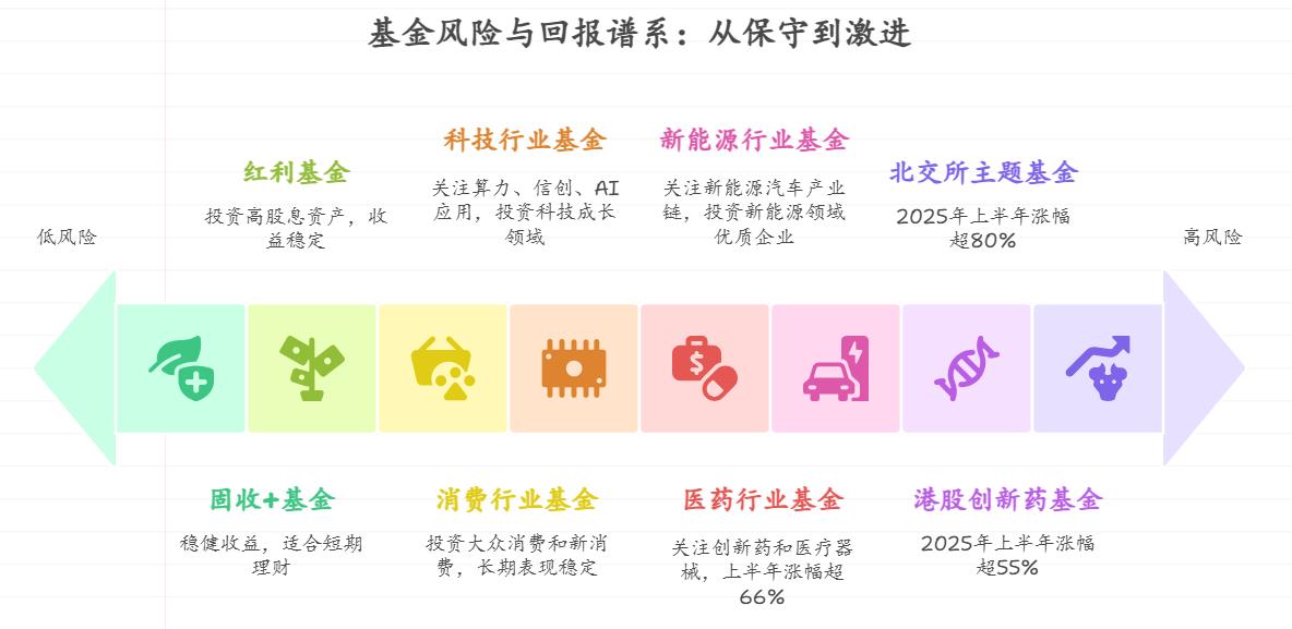 2025年想通过基金投资实现年化 5%~10% 的收益,哪些行业的基金前景好,有希望达成?