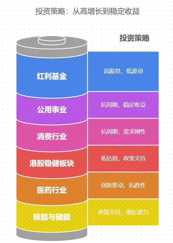 2025年哪些行业的基金前景好，且受经济波动影响小，适合稳健型投资者？