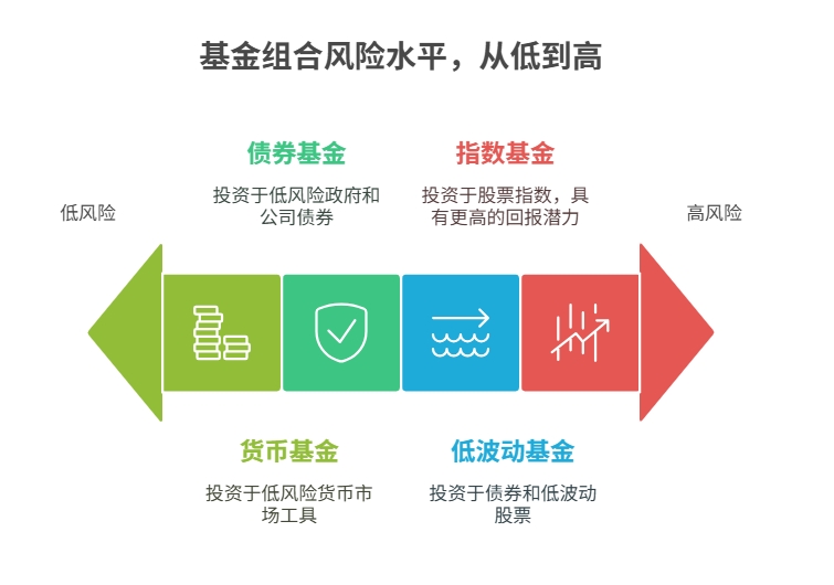 低风险产品定投产品推荐