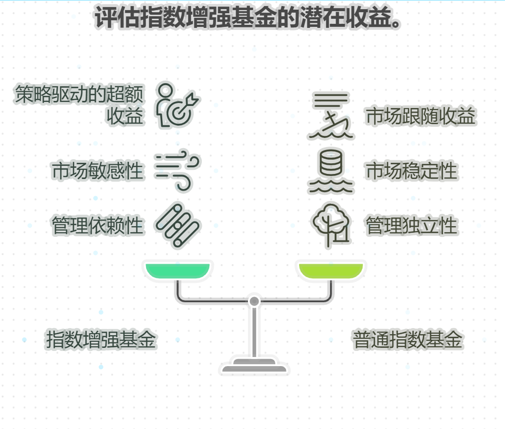 指数增强基金真能比普通指数基金多赚三个点吗？