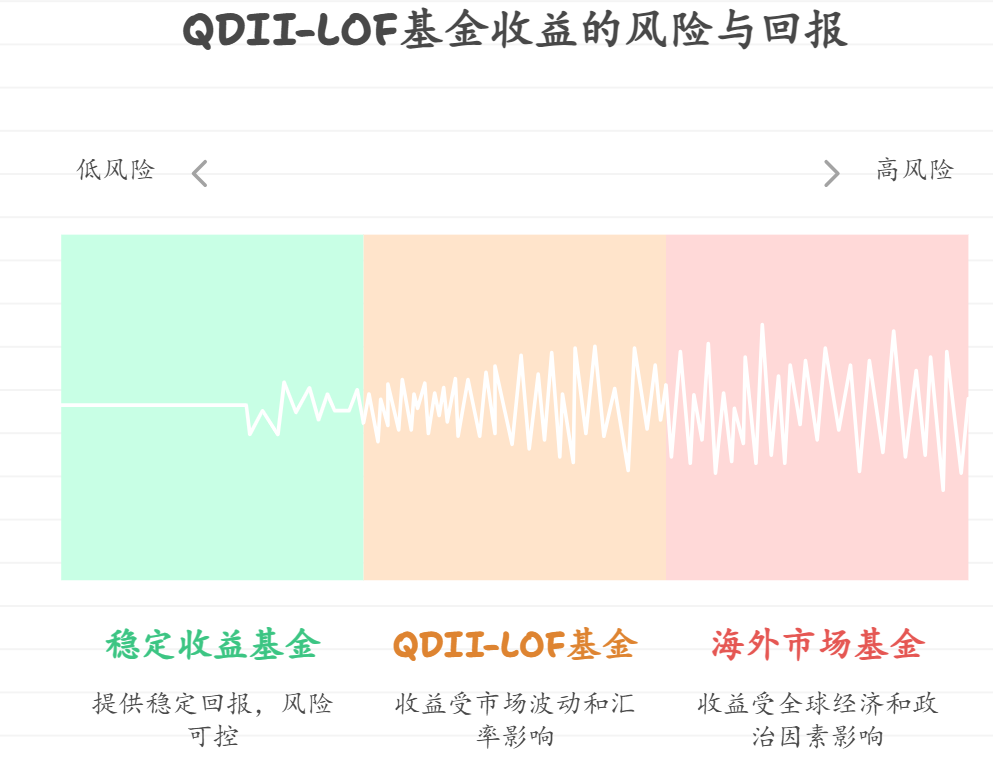 离职没收入买QDLL-LOF基金年化收益靠谱吗？