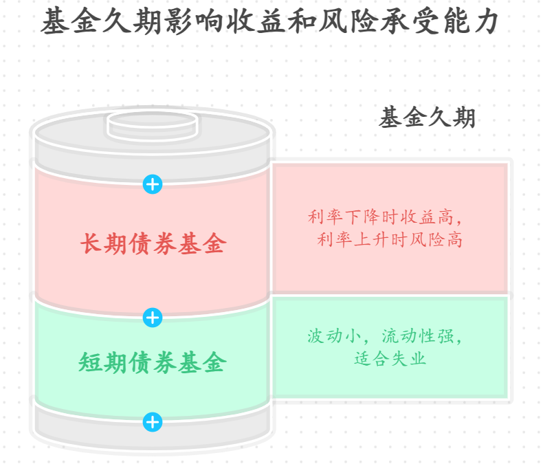 基金的久期和年化收益有什么关联？失业怎么用？