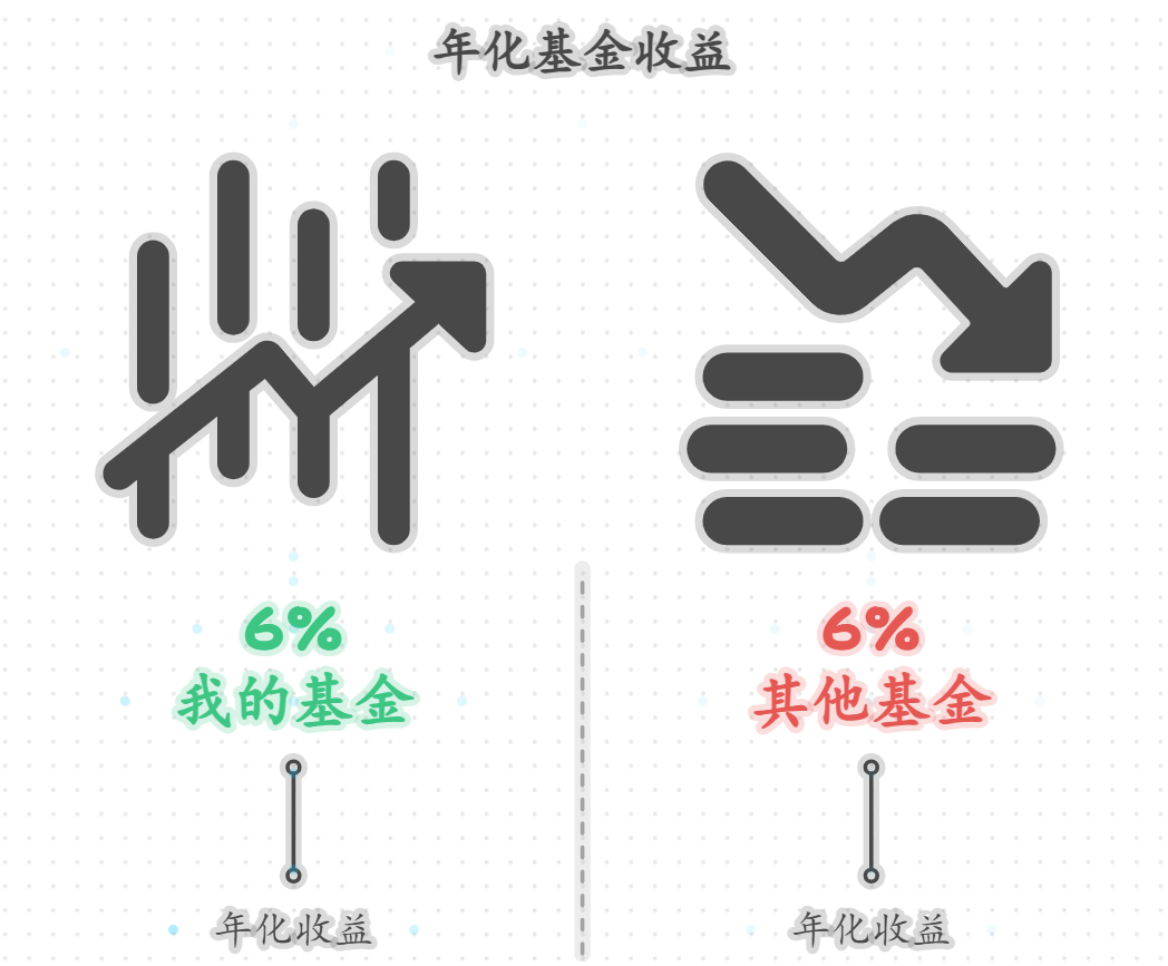 离职靠基金度日,年化收益6%能维持多久?