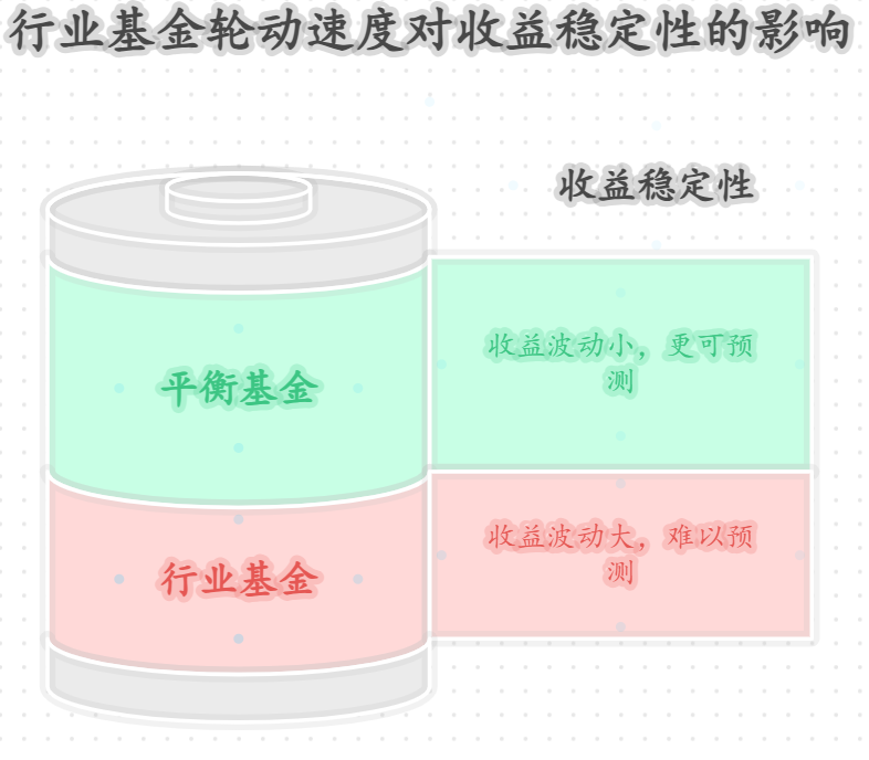 行业基金轮动快,年化收益能稳定吗?