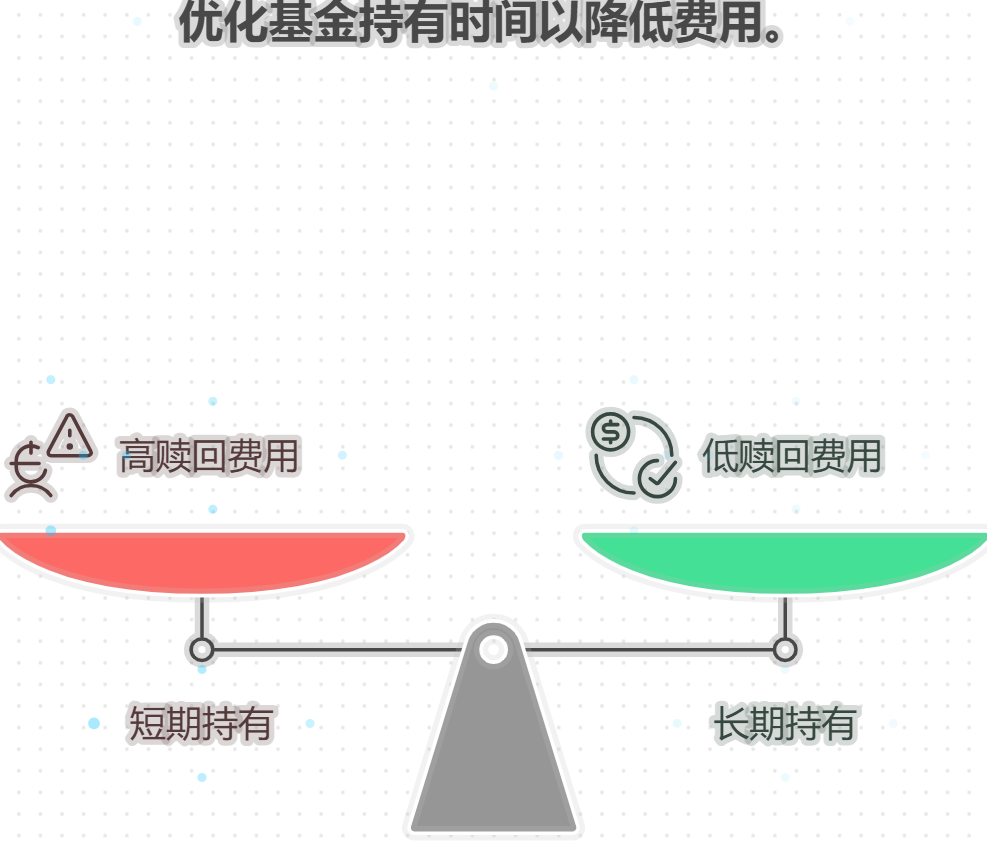 买基金年化收益10%，赎回费用要扣多少？