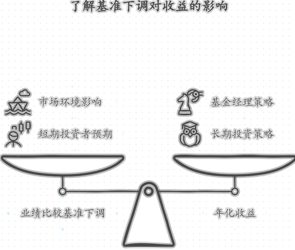基金的业绩比较基准下调，年化收益会降吗？