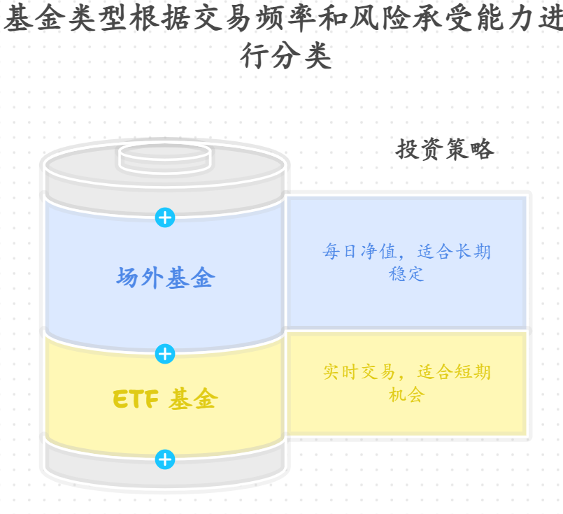 离职没工作买ETF基金年化收益比场外基金高吗？