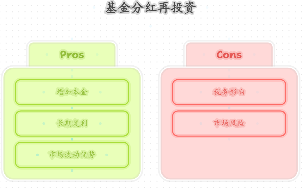 基金分红在投年化收益会复利增长吗？