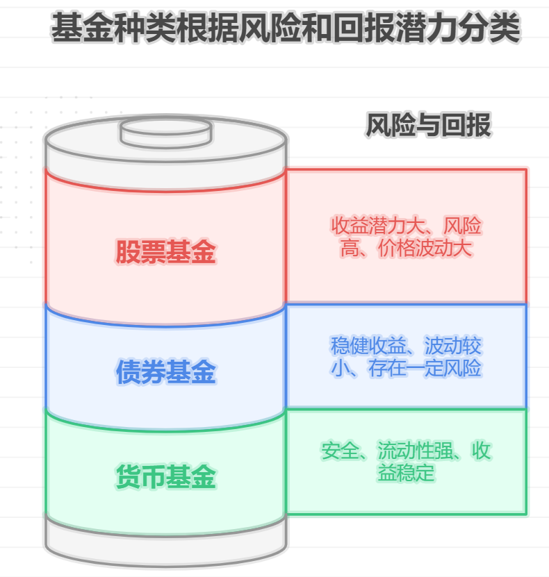 什么是基金?基金都有哪些种类?