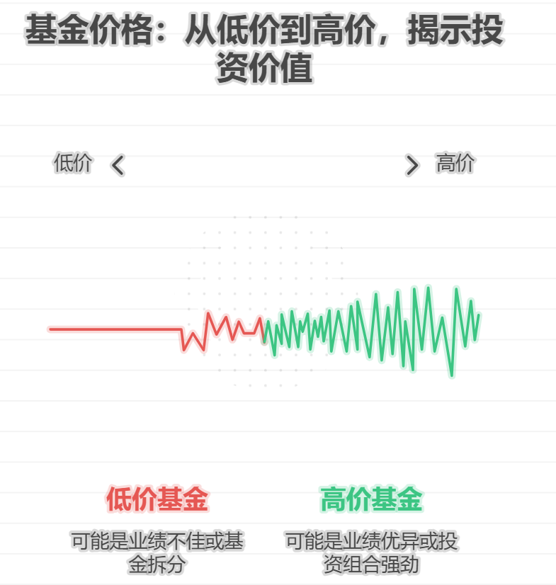 基金的价格怎么看？低价格的基金更值得买吗？