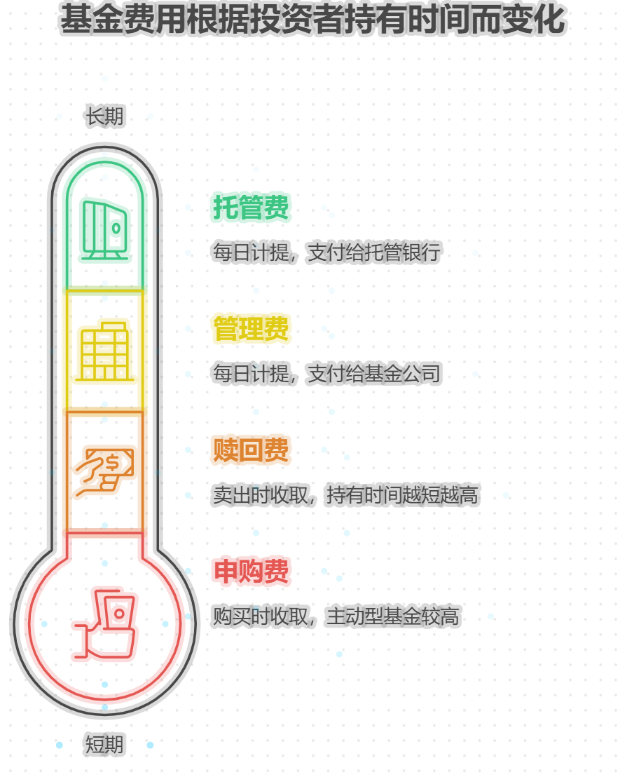 基金的费用都有哪些？分别是怎么收取的？