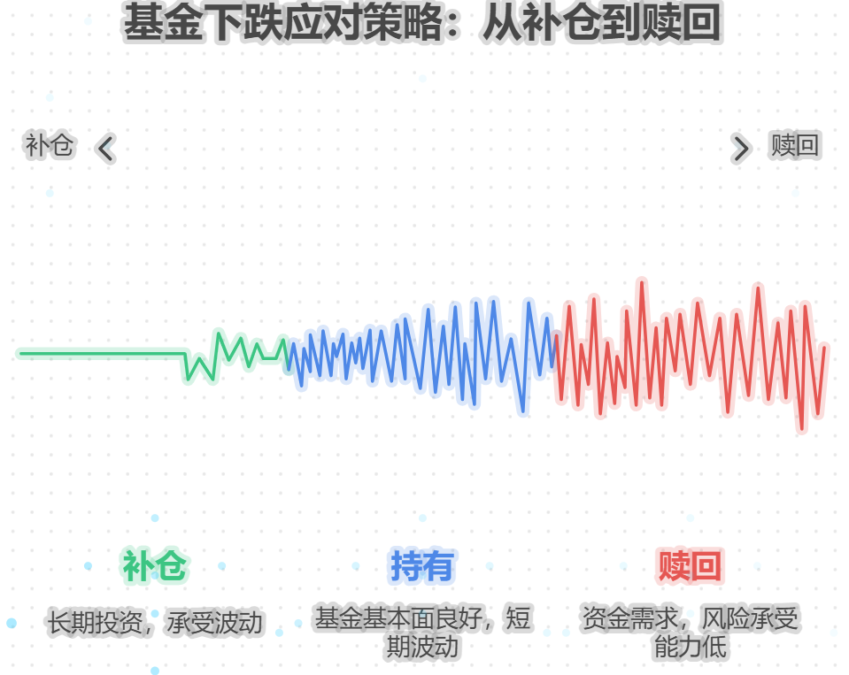 买的基金一直跌，是该补仓还是赎回？