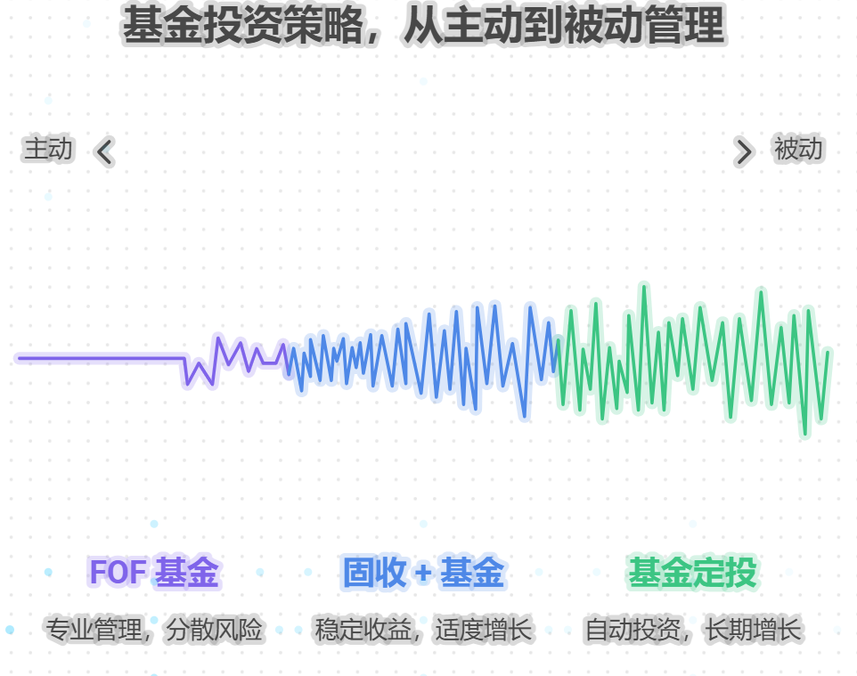 有没有既省心又赚钱的基金投资方法？