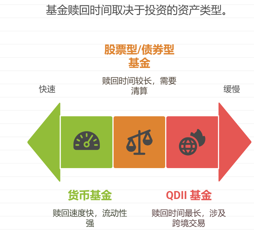 直销基金赎回多久能到账？不同类型基金一样吗？