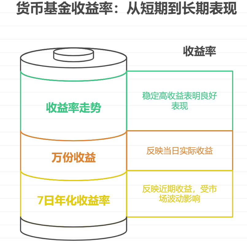什么是货币基金的7日年化收益率?怎么看呢?
