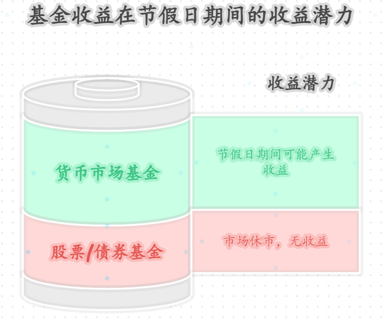 买基金时遇到节假日,交易时间和收益怎么算?