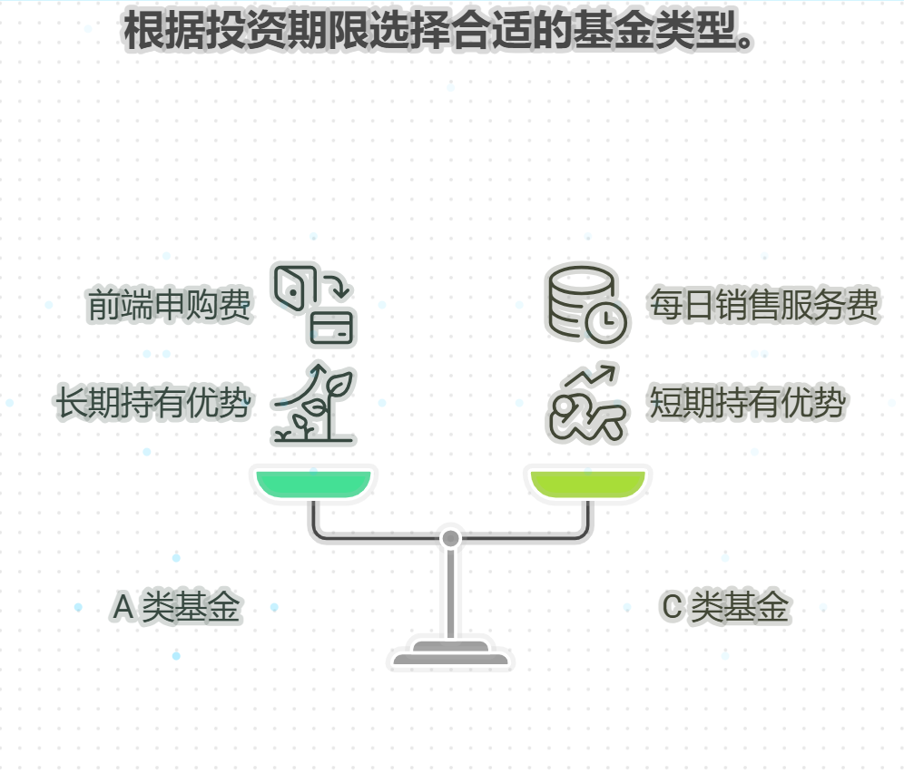基金手续费A和C的区别是什么？长期短期咋选？
