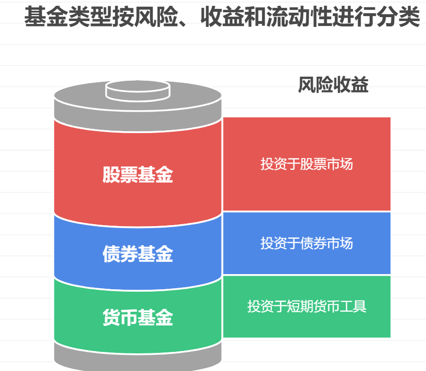 货币基金、债券基金、股票基金有啥不一样？