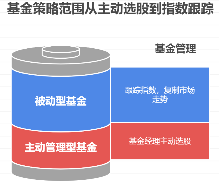 啥叫主动管理型基金和被动型基金有什么不同？